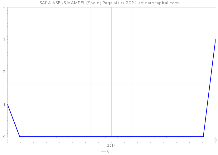 SARA ASENS MAMPEL (Spain) Page visits 2024 