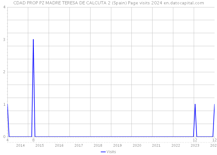 CDAD PROP PZ MADRE TERESA DE CALCUTA 2 (Spain) Page visits 2024 