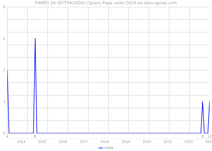 FAMEX SA (EXTINGUIDA) (Spain) Page visits 2024 