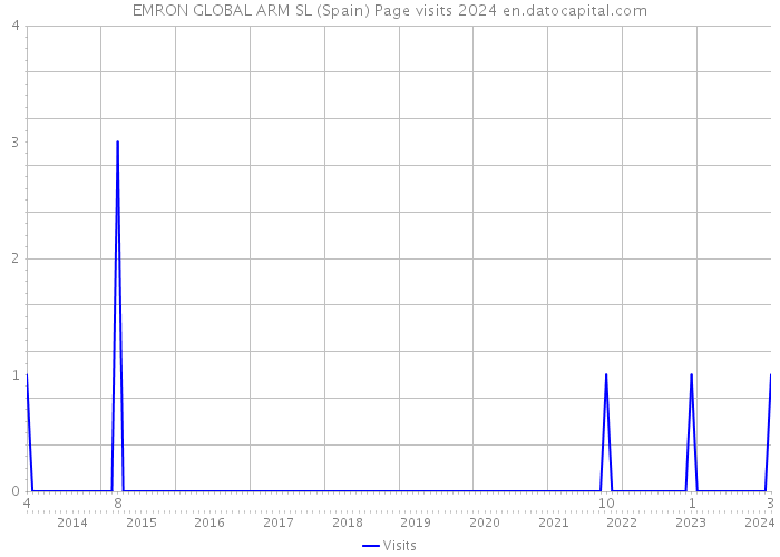 EMRON GLOBAL ARM SL (Spain) Page visits 2024 