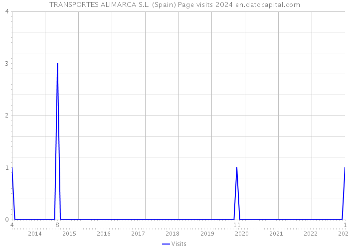 TRANSPORTES ALIMARCA S.L. (Spain) Page visits 2024 