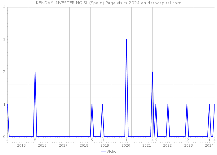 KENDAY INVESTERING SL (Spain) Page visits 2024 