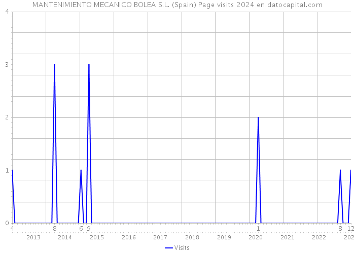 MANTENIMIENTO MECANICO BOLEA S.L. (Spain) Page visits 2024 