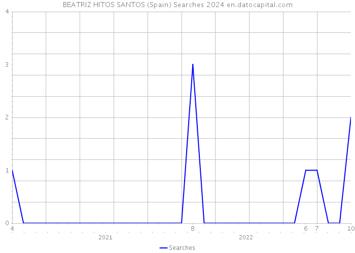 BEATRIZ HITOS SANTOS (Spain) Searches 2024 
