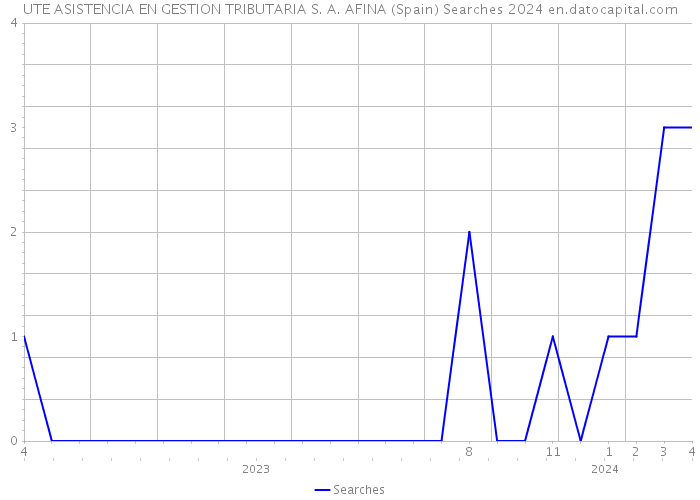 UTE ASISTENCIA EN GESTION TRIBUTARIA S. A. AFINA (Spain) Searches 2024 