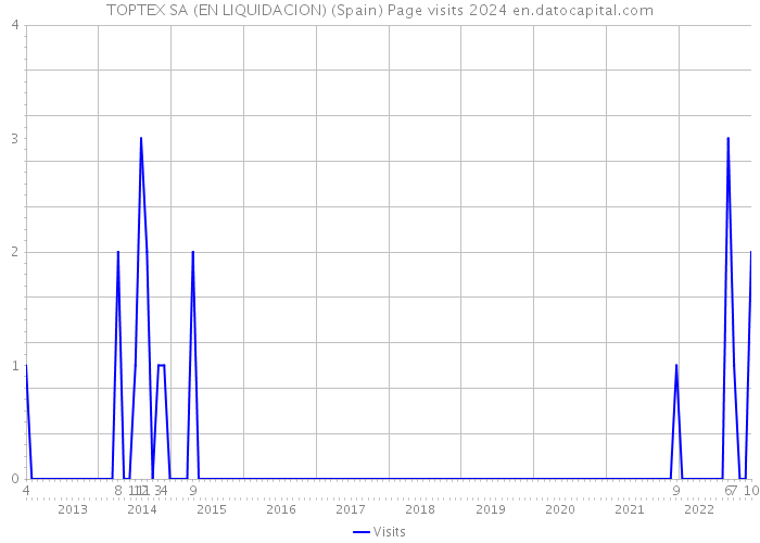 TOPTEX SA (EN LIQUIDACION) (Spain) Page visits 2024 