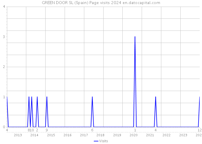 GREEN DOOR SL (Spain) Page visits 2024 