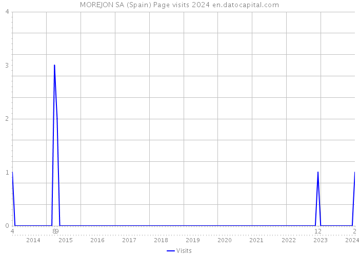 MOREJON SA (Spain) Page visits 2024 
