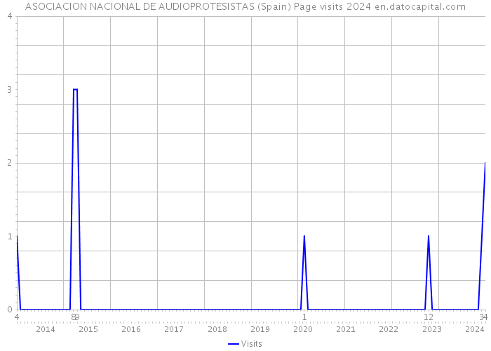 ASOCIACION NACIONAL DE AUDIOPROTESISTAS (Spain) Page visits 2024 
