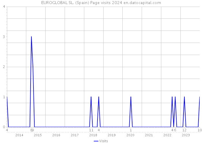 EUROGLOBAL SL. (Spain) Page visits 2024 