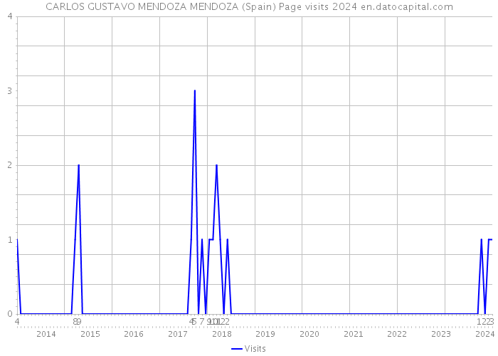 CARLOS GUSTAVO MENDOZA MENDOZA (Spain) Page visits 2024 