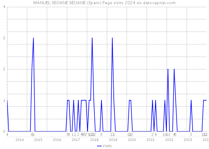 MANUEL SEOANE SEOANE (Spain) Page visits 2024 