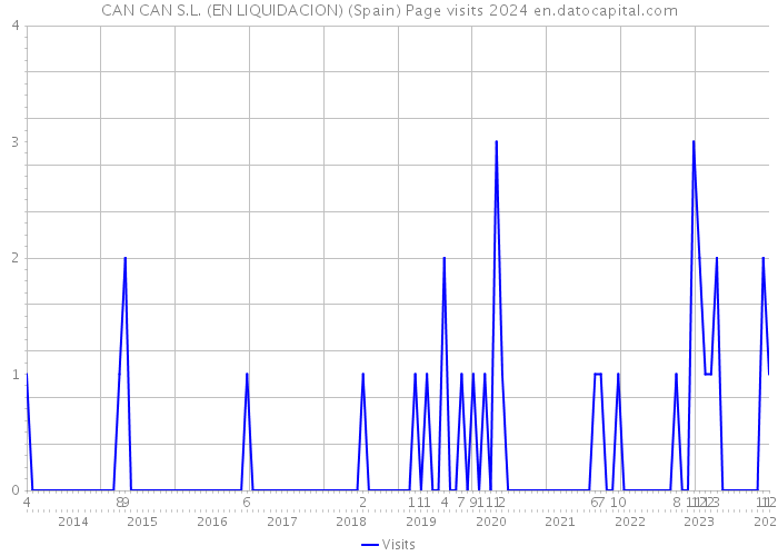 CAN CAN S.L. (EN LIQUIDACION) (Spain) Page visits 2024 