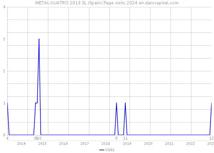 METAL KUATRO 2013 SL (Spain) Page visits 2024 