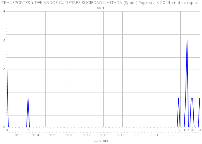 TRANSPORTES Y DERIVADOS GUTIERREZ SOCIEDAD LIMITADA (Spain) Page visits 2024 