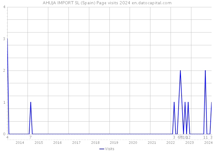 AHUJA IMPORT SL (Spain) Page visits 2024 