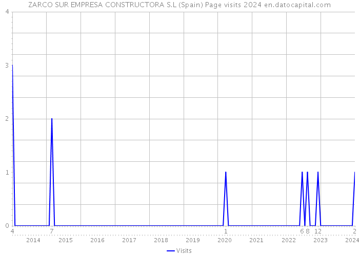 ZARCO SUR EMPRESA CONSTRUCTORA S.L (Spain) Page visits 2024 