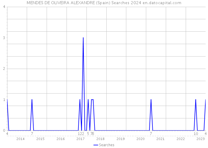 MENDES DE OLIVEIRA ALEXANDRE (Spain) Searches 2024 