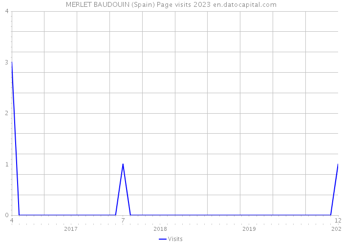 MERLET BAUDOUIN (Spain) Page visits 2023 