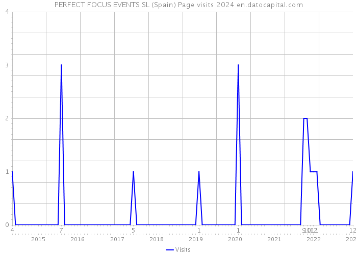 PERFECT FOCUS EVENTS SL (Spain) Page visits 2024 