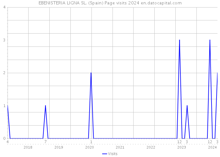 EBENISTERIA LIGNA SL. (Spain) Page visits 2024 