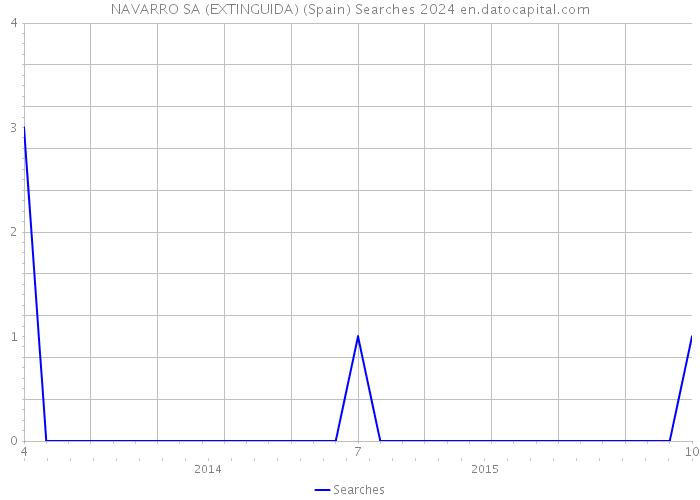 NAVARRO SA (EXTINGUIDA) (Spain) Searches 2024 