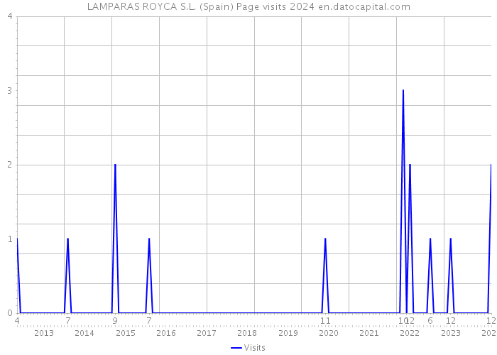 LAMPARAS ROYCA S.L. (Spain) Page visits 2024 