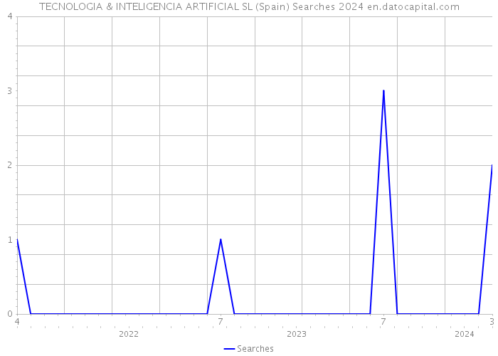 TECNOLOGIA & INTELIGENCIA ARTIFICIAL SL (Spain) Searches 2024 