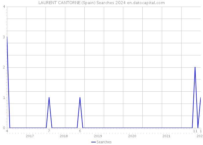 LAURENT CANTORNE (Spain) Searches 2024 