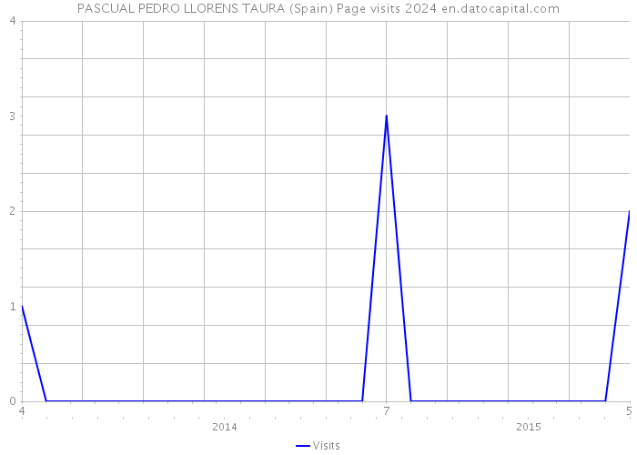 PASCUAL PEDRO LLORENS TAURA (Spain) Page visits 2024 