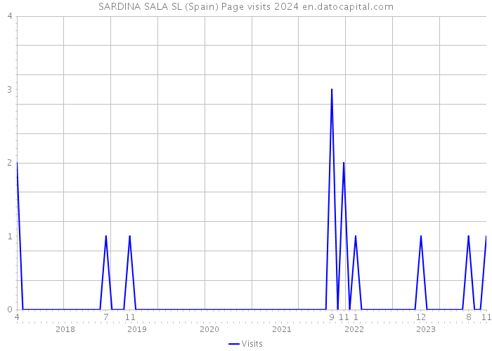 SARDINA SALA SL (Spain) Page visits 2024 