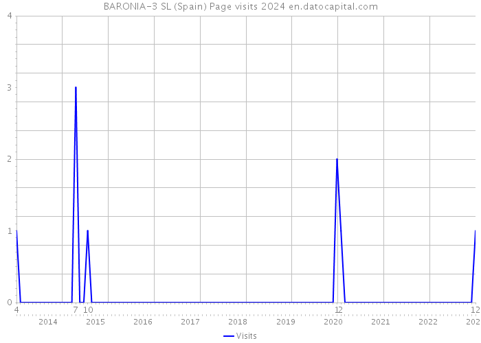 BARONIA-3 SL (Spain) Page visits 2024 