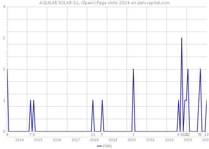 AQUILAE SOLAR S.L. (Spain) Page visits 2024 