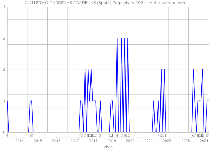 GUILLERMO CARDENAS CARDENAS (Spain) Page visits 2024 