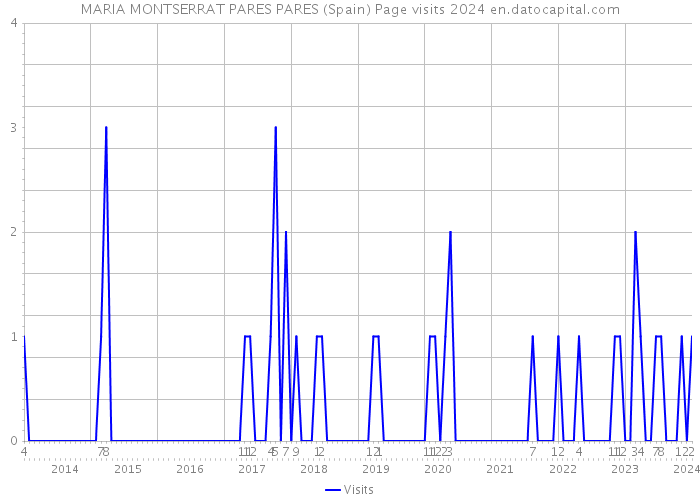 MARIA MONTSERRAT PARES PARES (Spain) Page visits 2024 