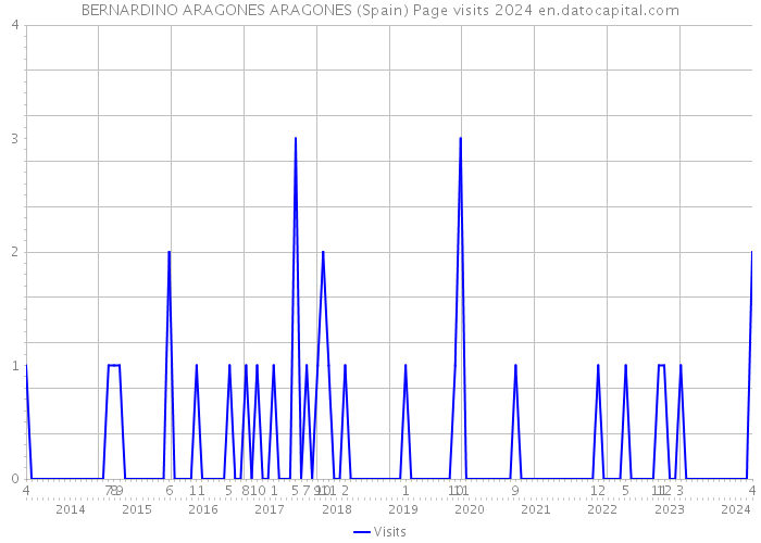 BERNARDINO ARAGONES ARAGONES (Spain) Page visits 2024 