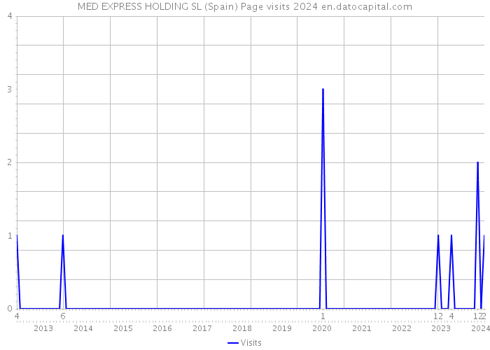 MED EXPRESS HOLDING SL (Spain) Page visits 2024 