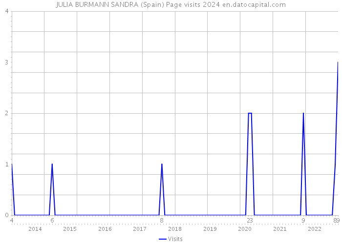JULIA BURMANN SANDRA (Spain) Page visits 2024 