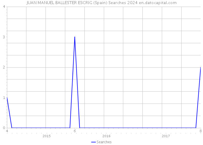 JUAN MANUEL BALLESTER ESCRIG (Spain) Searches 2024 