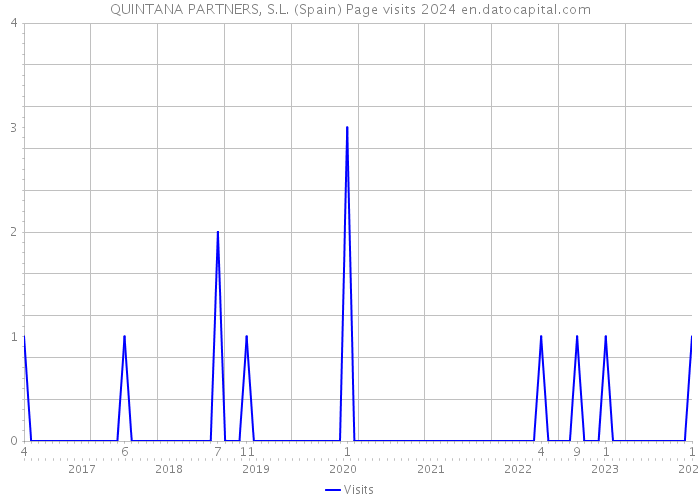 QUINTANA PARTNERS, S.L. (Spain) Page visits 2024 