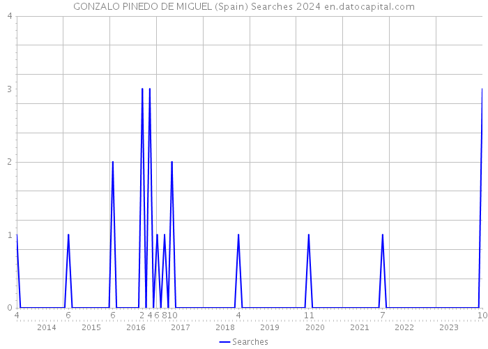 GONZALO PINEDO DE MIGUEL (Spain) Searches 2024 