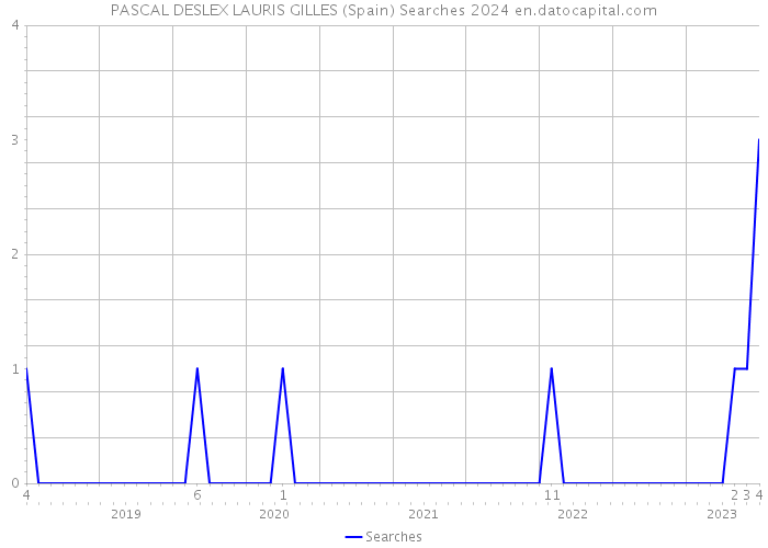 PASCAL DESLEX LAURIS GILLES (Spain) Searches 2024 