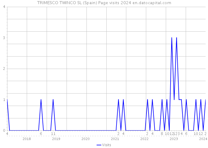 TRIMESCO TWINCO SL (Spain) Page visits 2024 