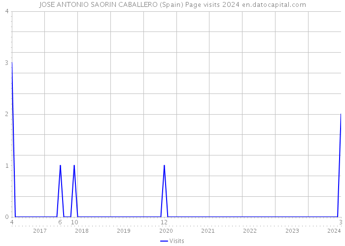 JOSE ANTONIO SAORIN CABALLERO (Spain) Page visits 2024 