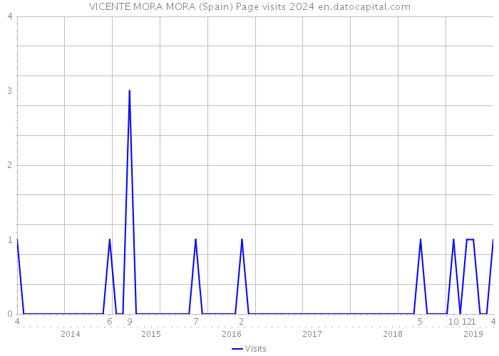 VICENTE MORA MORA (Spain) Page visits 2024 