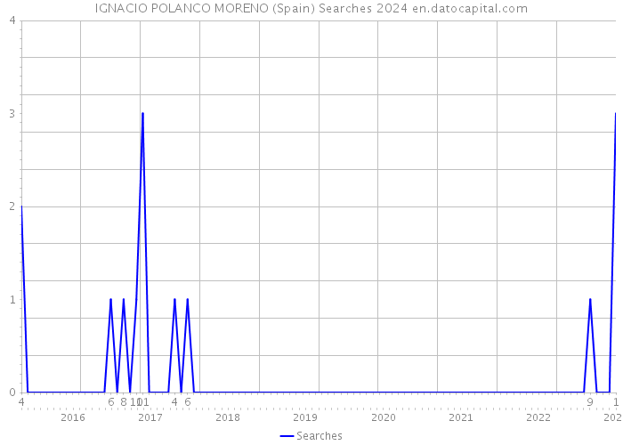 IGNACIO POLANCO MORENO (Spain) Searches 2024 