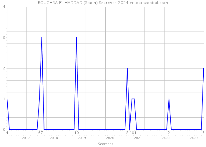BOUCHRA EL HADDAD (Spain) Searches 2024 