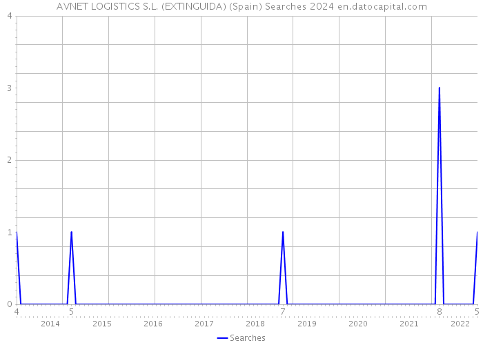 AVNET LOGISTICS S.L. (EXTINGUIDA) (Spain) Searches 2024 