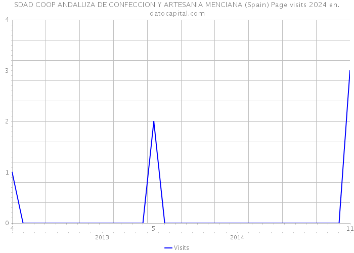 SDAD COOP ANDALUZA DE CONFECCION Y ARTESANIA MENCIANA (Spain) Page visits 2024 