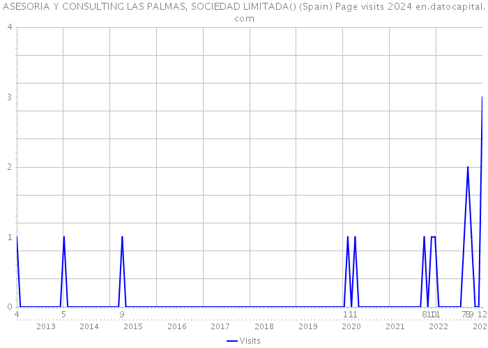 ASESORIA Y CONSULTING LAS PALMAS, SOCIEDAD LIMITADA() (Spain) Page visits 2024 